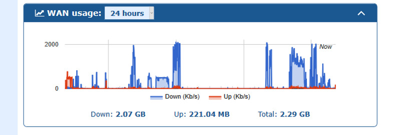 Cloud WAN usage